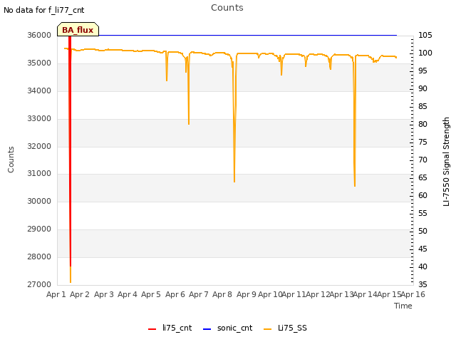 plot of Counts