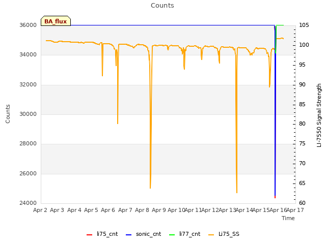 plot of Counts