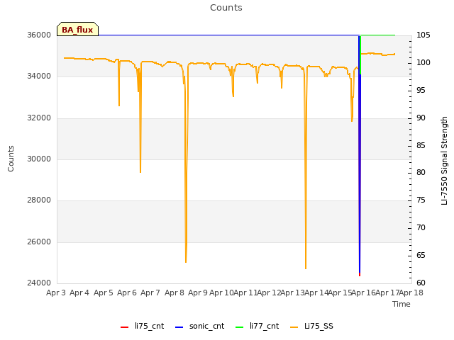 plot of Counts