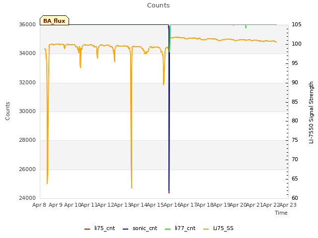 plot of Counts