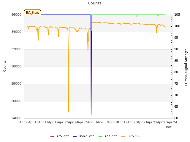 plot of Counts