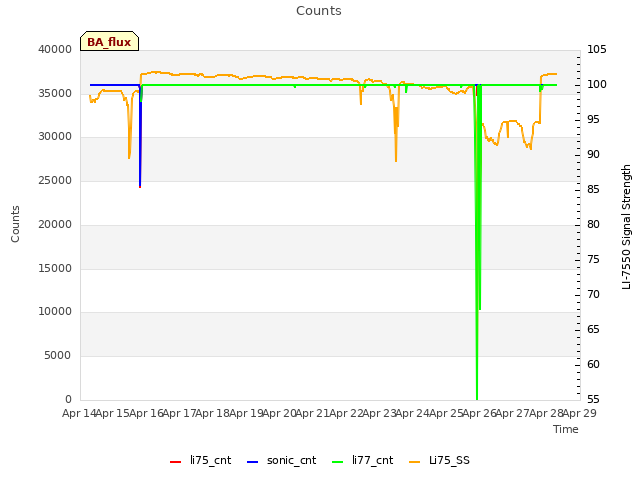 plot of Counts