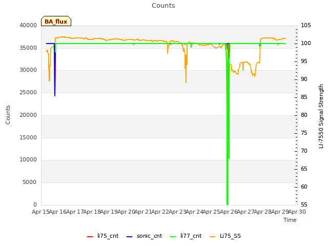 plot of Counts