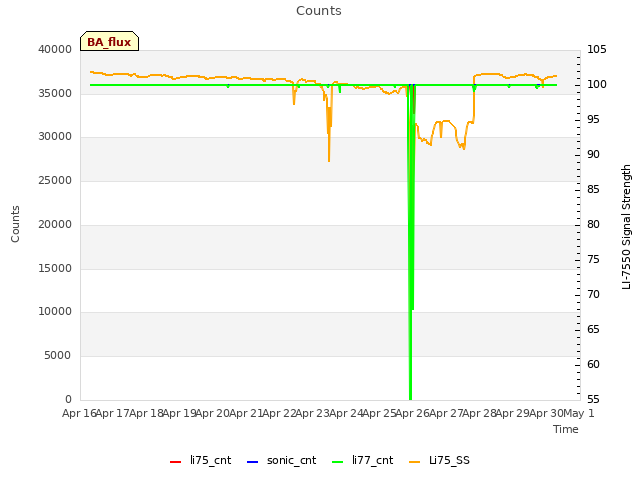 plot of Counts