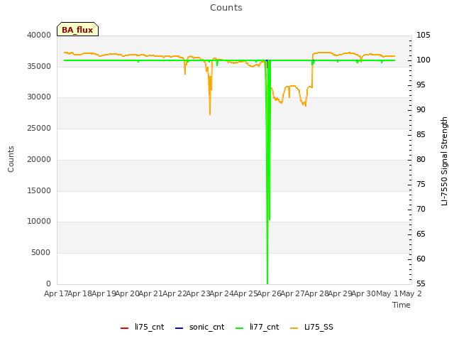 plot of Counts