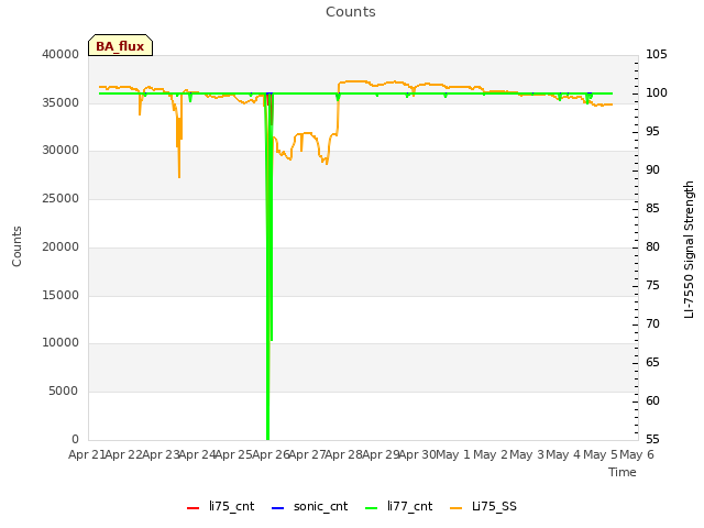 plot of Counts