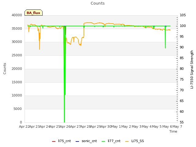 plot of Counts