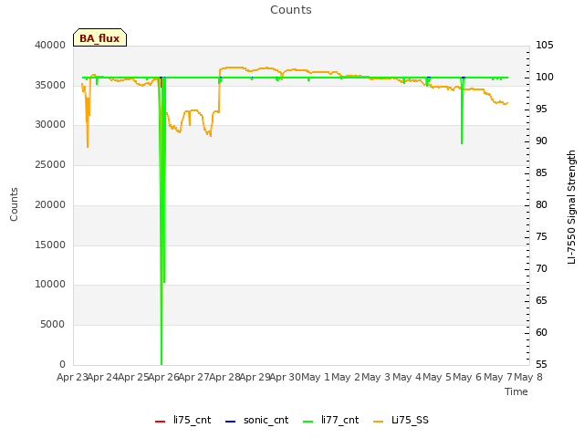 plot of Counts