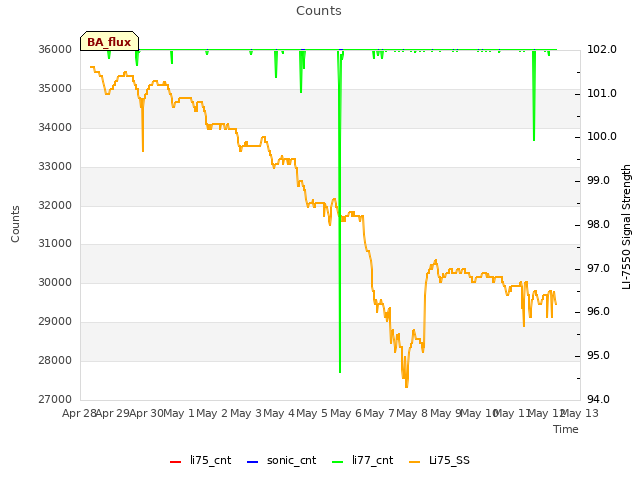 plot of Counts