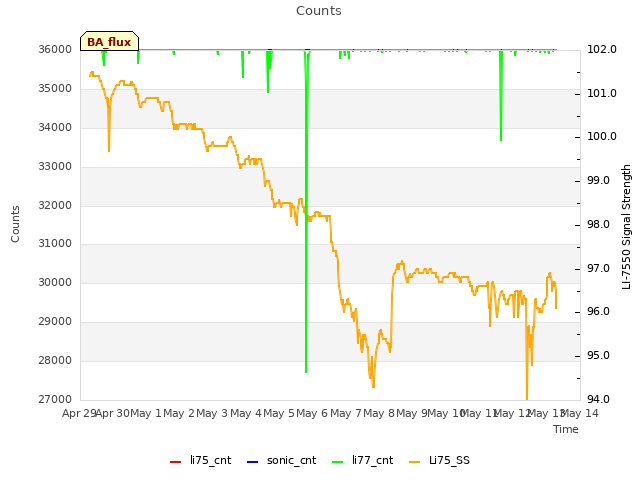 plot of Counts