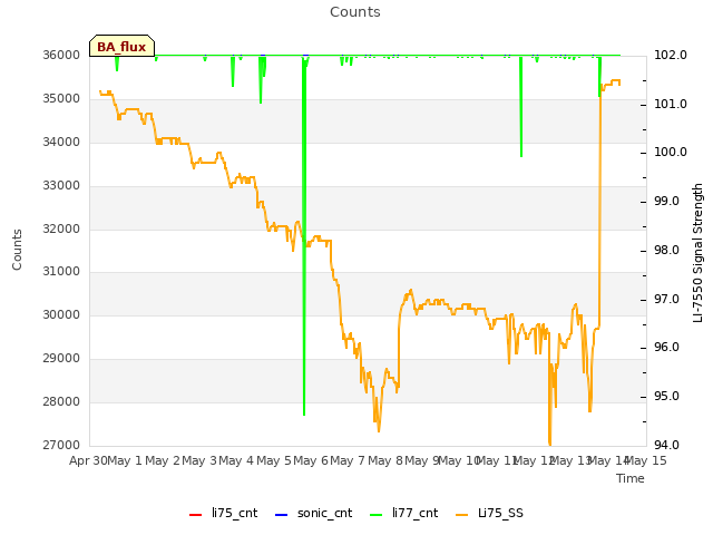 plot of Counts