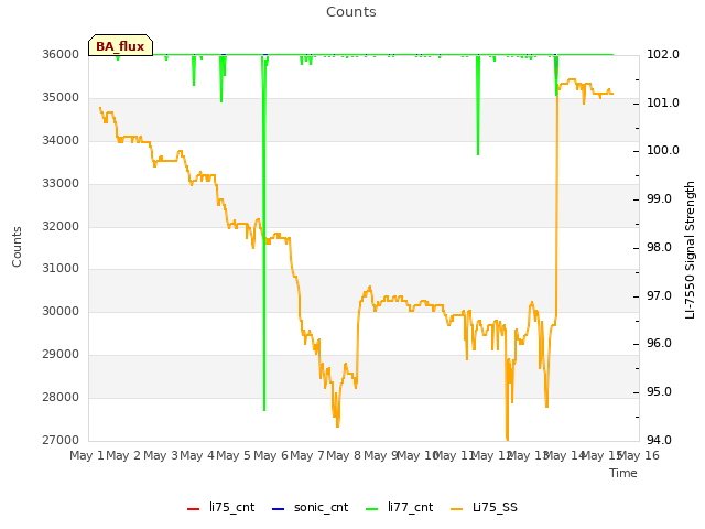 plot of Counts