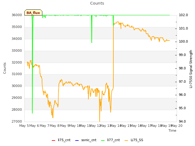 plot of Counts