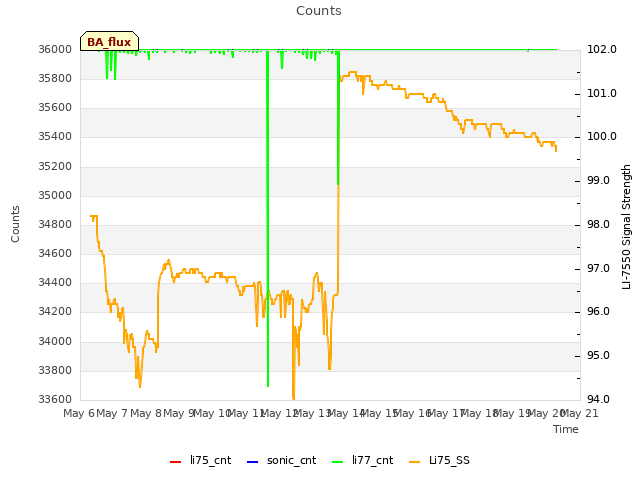 plot of Counts