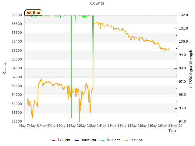 plot of Counts