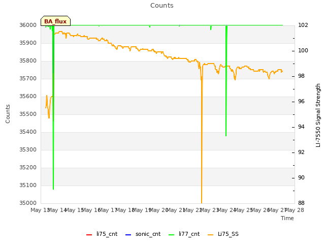 plot of Counts