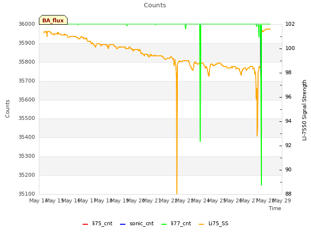 plot of Counts