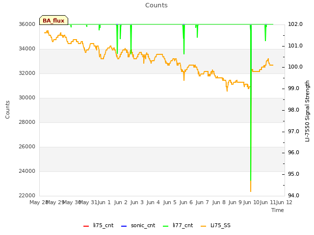 plot of Counts