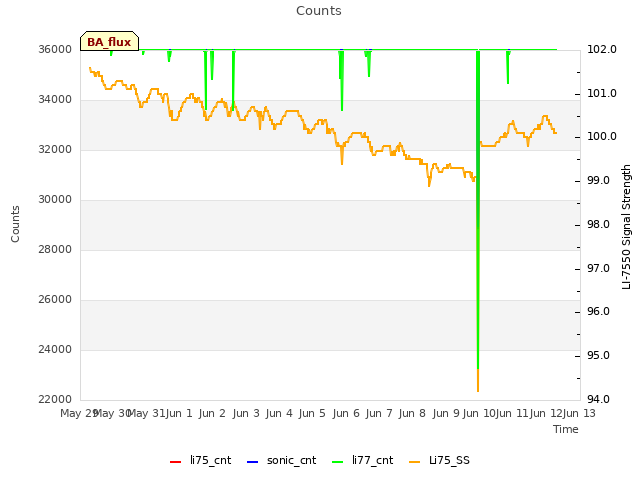 plot of Counts