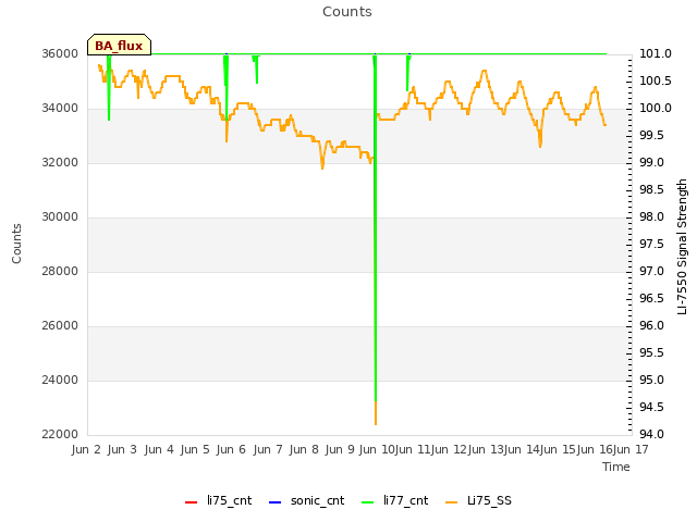 plot of Counts