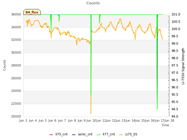 plot of Counts