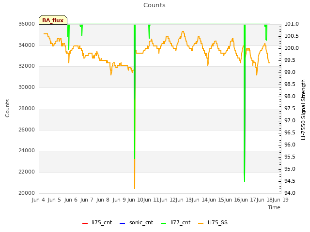 plot of Counts