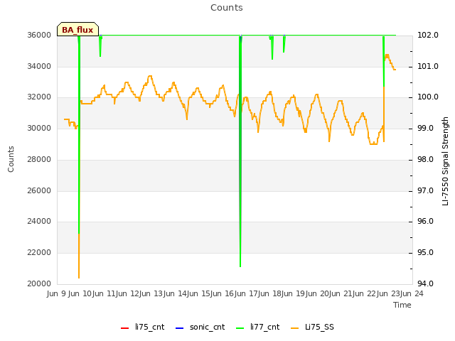 plot of Counts