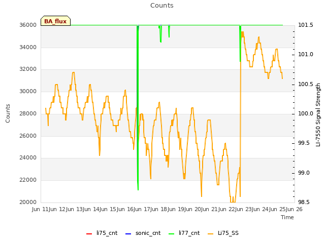 plot of Counts