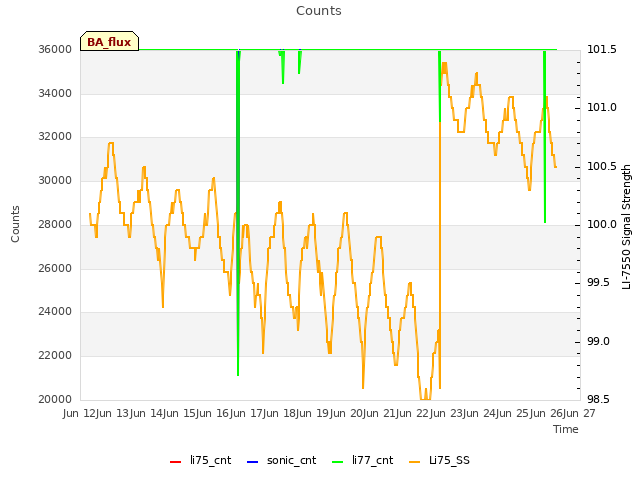 plot of Counts