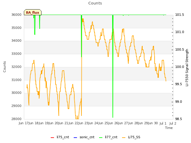 plot of Counts