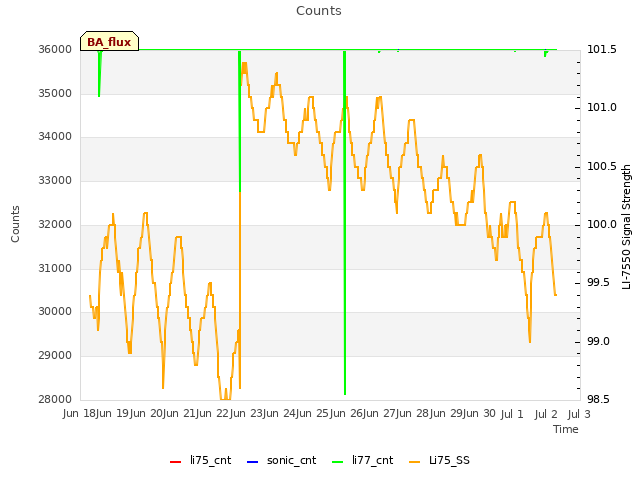 plot of Counts