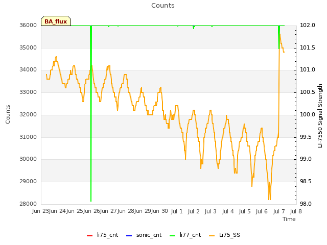 plot of Counts