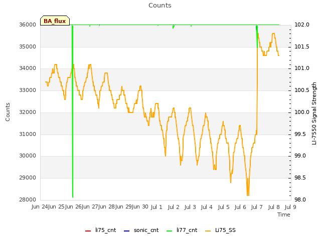 plot of Counts