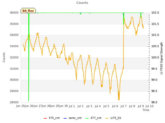 plot of Counts