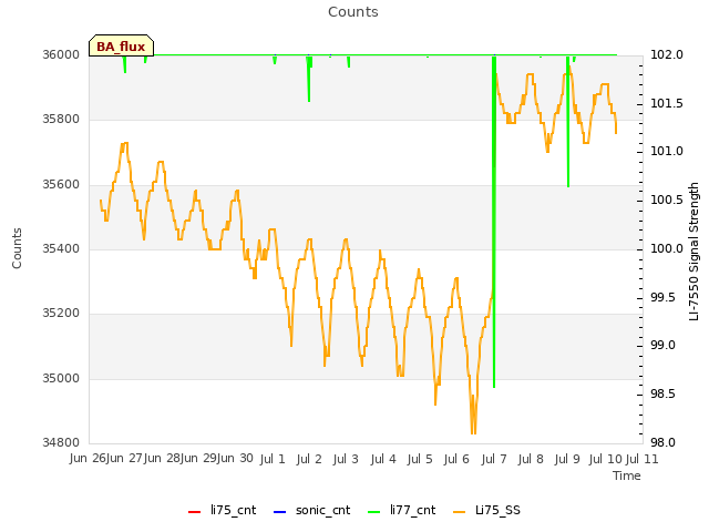 plot of Counts