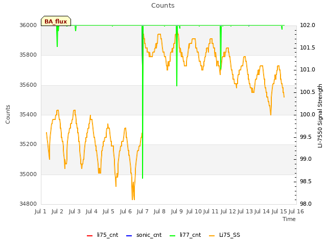 plot of Counts