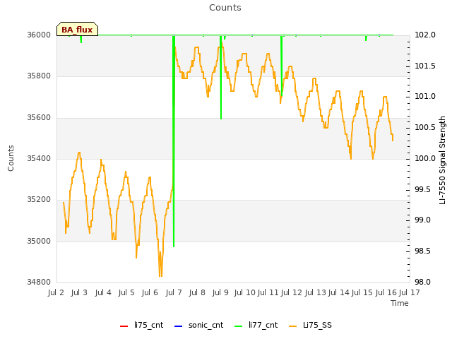 plot of Counts