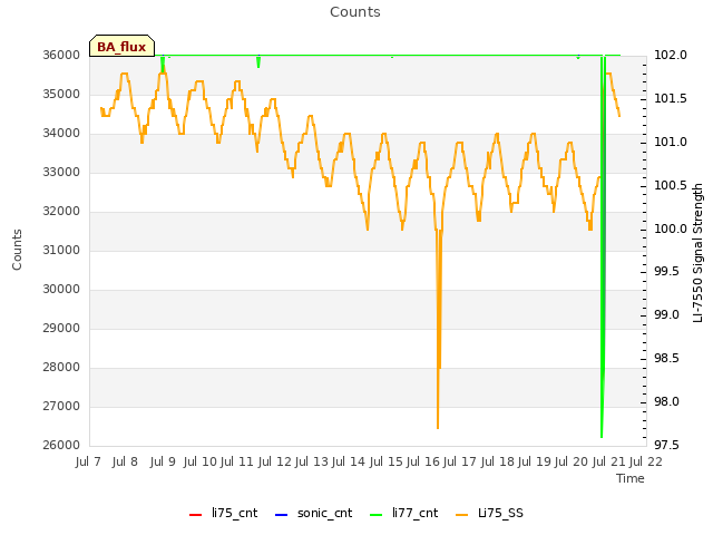 plot of Counts