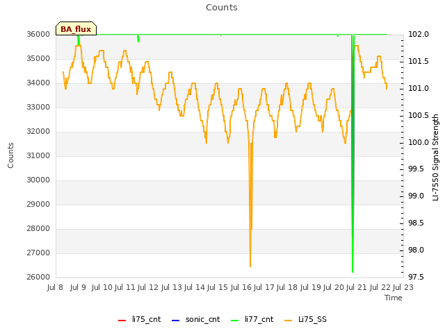 plot of Counts