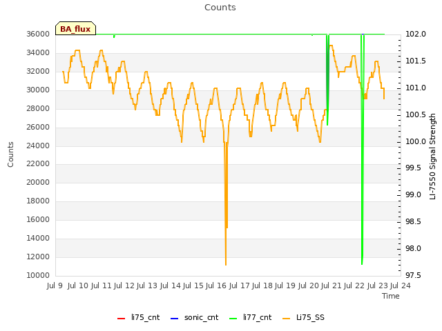 plot of Counts