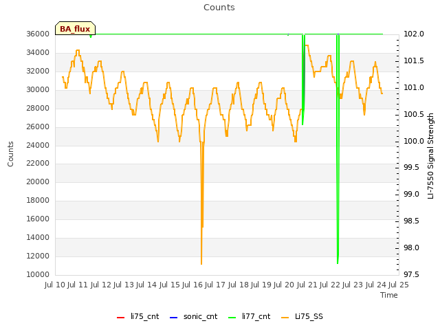 plot of Counts