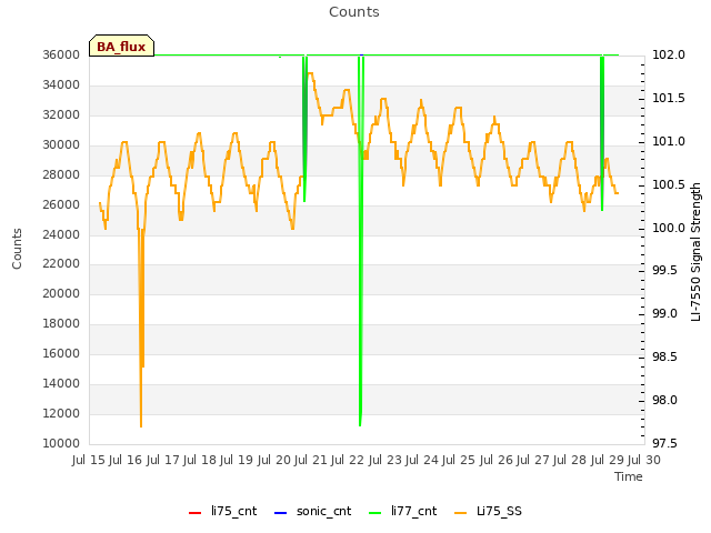 plot of Counts