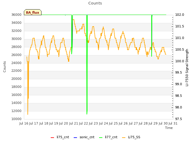 plot of Counts