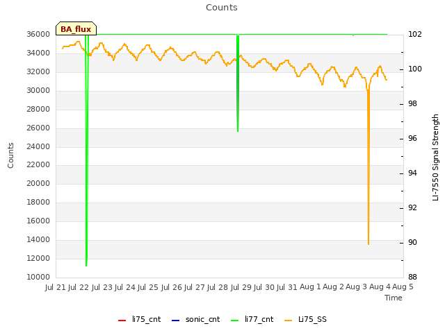 plot of Counts