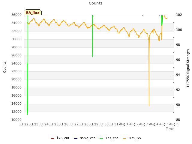 plot of Counts