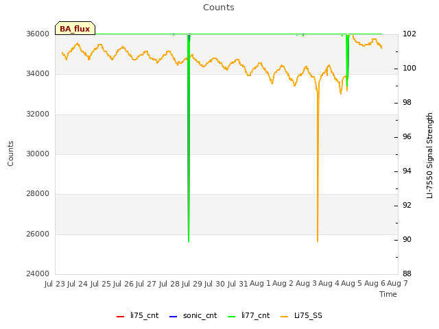 plot of Counts