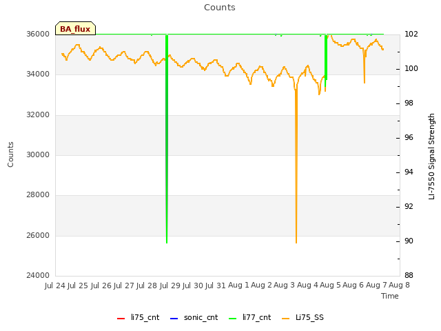 plot of Counts