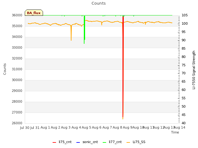 plot of Counts