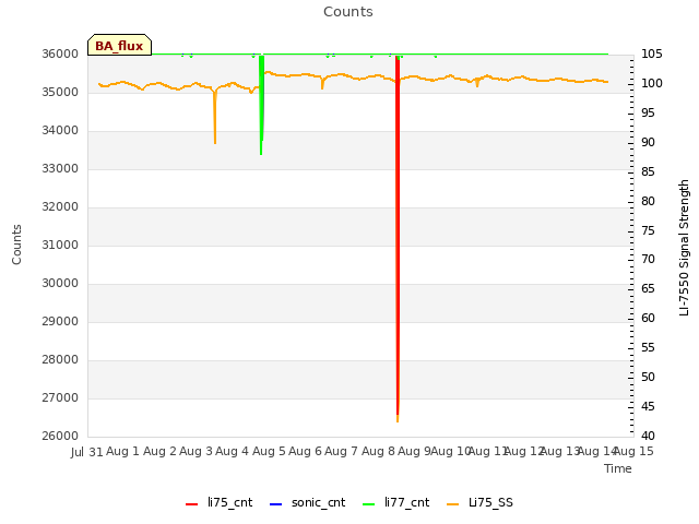plot of Counts
