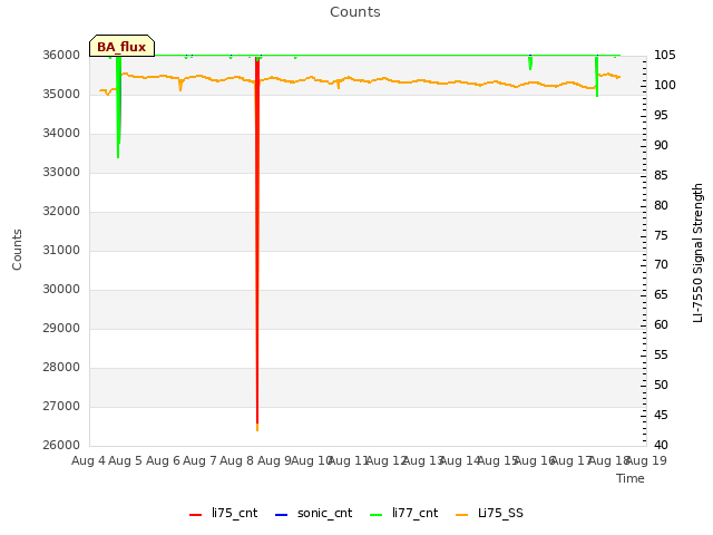 plot of Counts